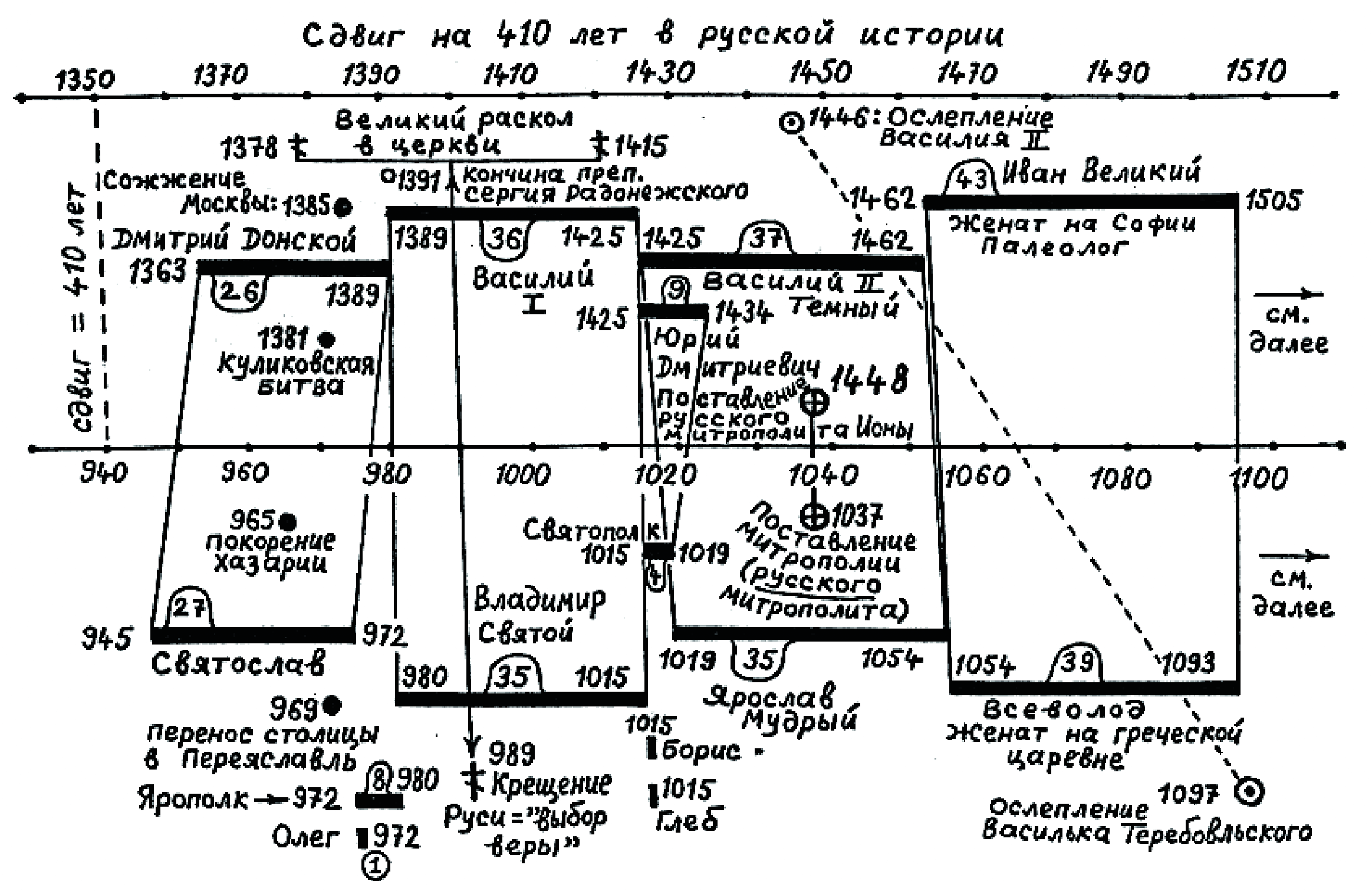 Хронологический сдвиг на 410 лет в русской истории.png